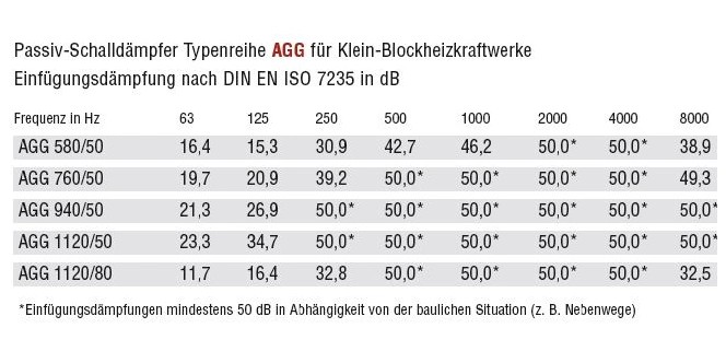 Vorschau: Einfügungsdämpfung Frequenzwerte